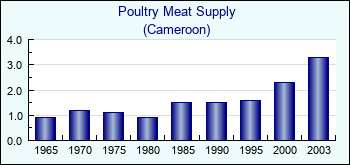 Cameroon. Poultry Meat Supply