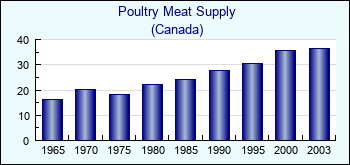 Canada. Poultry Meat Supply