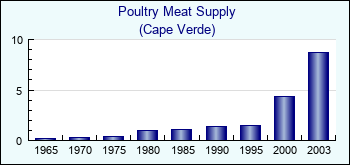Cape Verde. Poultry Meat Supply