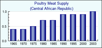 Central African Republic. Poultry Meat Supply