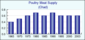 Chad. Poultry Meat Supply