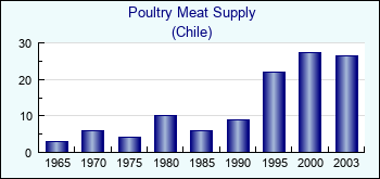 Chile. Poultry Meat Supply
