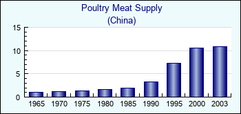 China. Poultry Meat Supply