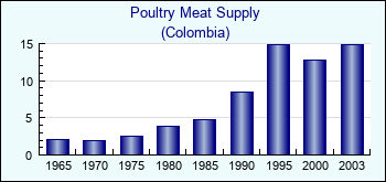 Colombia. Poultry Meat Supply
