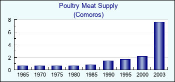 Comoros. Poultry Meat Supply