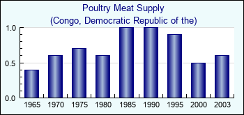 Congo, Democratic Republic of the. Poultry Meat Supply