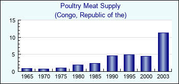Congo, Republic of the. Poultry Meat Supply