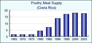 Costa Rica. Poultry Meat Supply