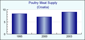 Croatia. Poultry Meat Supply
