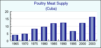 Cuba. Poultry Meat Supply
