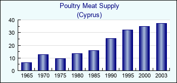 Cyprus. Poultry Meat Supply