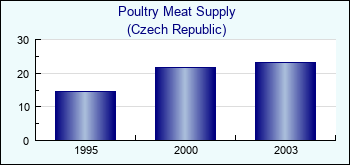 Czech Republic. Poultry Meat Supply