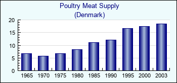 Denmark. Poultry Meat Supply