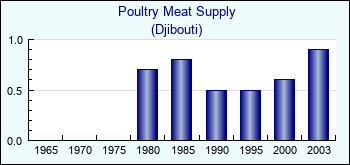 Djibouti. Poultry Meat Supply
