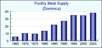 Dominica. Poultry Meat Supply