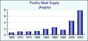 Angola. Poultry Meat Supply