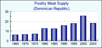Dominican Republic. Poultry Meat Supply