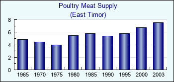 East Timor. Poultry Meat Supply