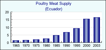 Ecuador. Poultry Meat Supply