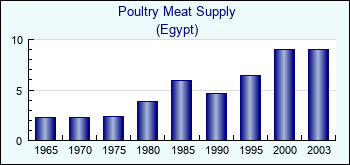 Egypt. Poultry Meat Supply
