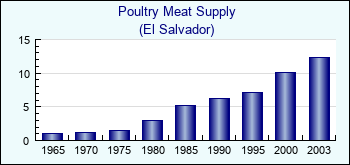 El Salvador. Poultry Meat Supply