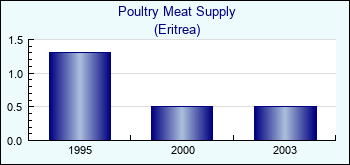 Eritrea. Poultry Meat Supply