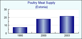 Estonia. Poultry Meat Supply