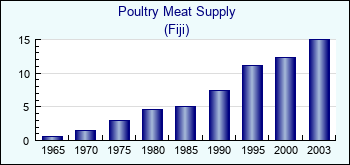 Fiji. Poultry Meat Supply