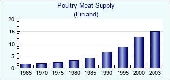 Finland. Poultry Meat Supply