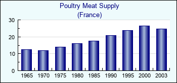 France. Poultry Meat Supply