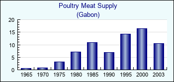 Gabon. Poultry Meat Supply