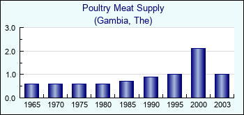 Gambia, The. Poultry Meat Supply