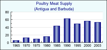 Antigua and Barbuda. Poultry Meat Supply