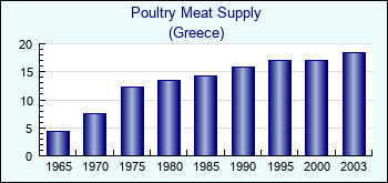 Greece. Poultry Meat Supply