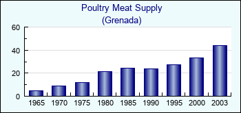 Grenada. Poultry Meat Supply