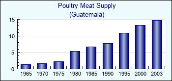 Guatemala. Poultry Meat Supply