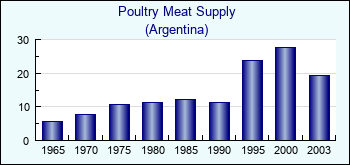 Argentina. Poultry Meat Supply