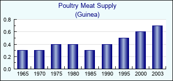 Guinea. Poultry Meat Supply
