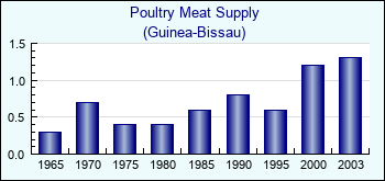 Guinea-Bissau. Poultry Meat Supply