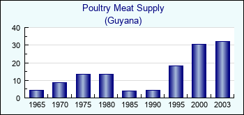 Guyana. Poultry Meat Supply