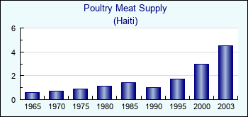 Haiti. Poultry Meat Supply