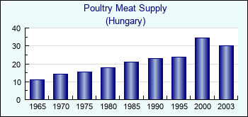Hungary. Poultry Meat Supply