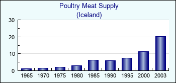 Iceland. Poultry Meat Supply