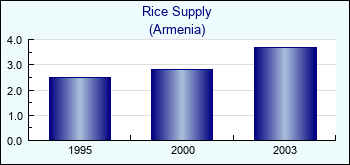 Armenia. Rice Supply