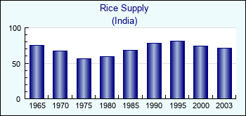 India. Rice Supply