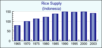Indonesia. Rice Supply