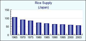 Japan. Rice Supply