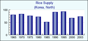 Korea, North. Rice Supply