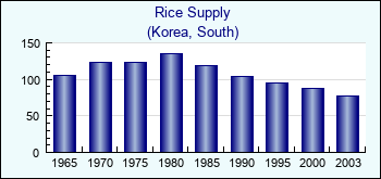 Korea, South. Rice Supply