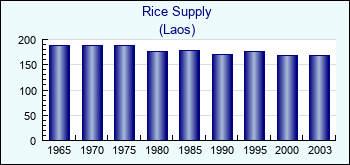 Laos. Rice Supply